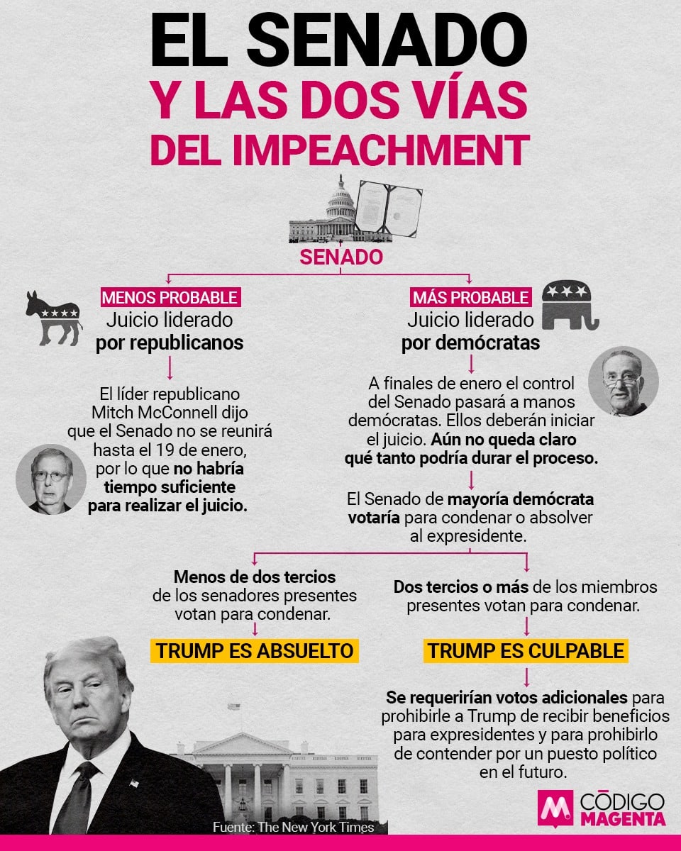 _Cod_Magenta_Gráfico_Impeachment_Trump